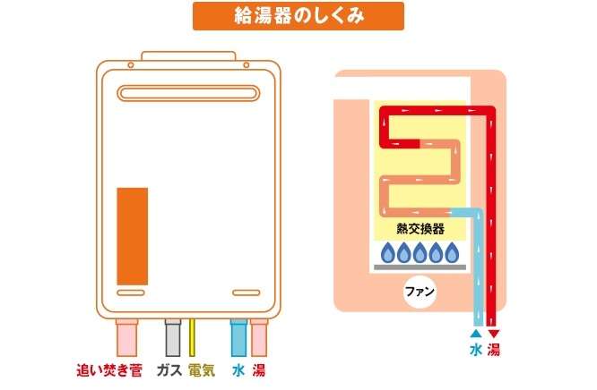 トップ ガス風呂給湯器 循環口キャップのしくみ