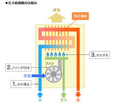 給湯器の仕組み