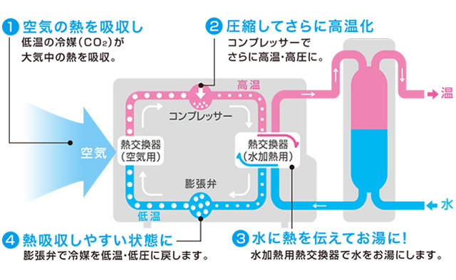 エコキュート