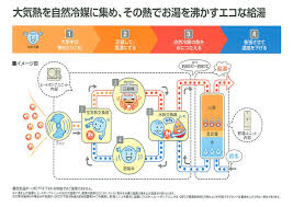 エコキュートの仕組み