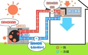  エアコンの冷媒の仕組みとは？分かりやすく解説！